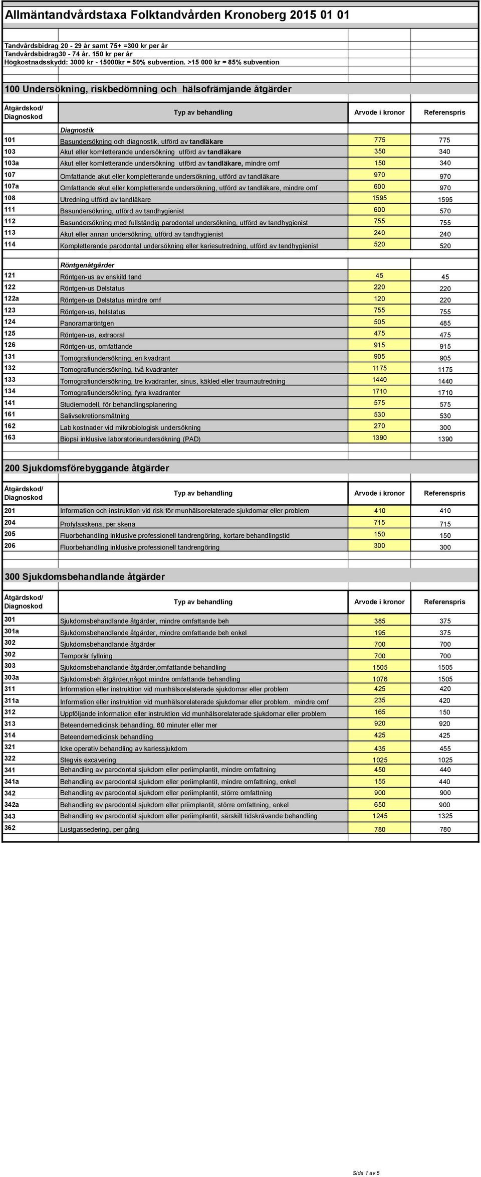 undersökning utförd av tandläkare 350 340 103a Akut eller komletterande undersökning utförd av tandläkare, mindre omf 150 340 107 Omfattande akut eller kompletterande undersökning, utförd av