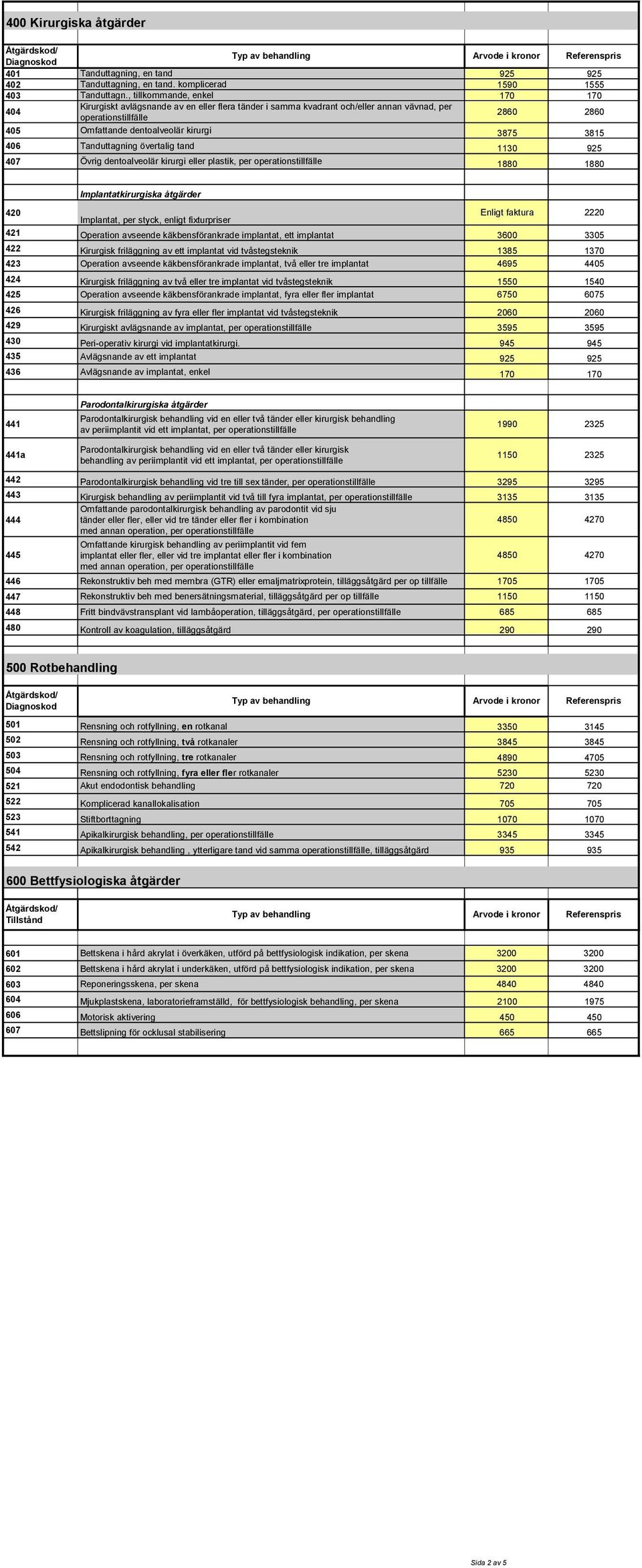 3815 406 Tanduttagning övertalig tand 1130 925 407 Övrig dentoalveolär kirurgi eller plastik, per operationstillfälle 1880 1880 Implantatkirurgiska åtgärder 420 Enligt faktura 2220 Implantat, per