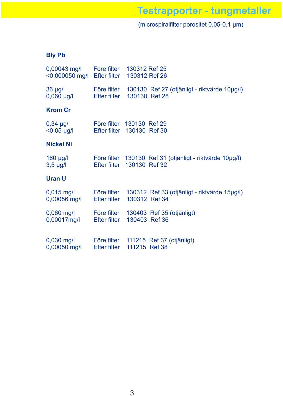 (otjänligt - riktvärde 10µg/l) 3,5 µg/l Efter filter 130130 Ref 32 Uran U 0,015 mg/l Före filter 130312 Ref 33 (otjänligt - riktvärde 15µg/l) 0,00056 mg/l Efter filter 130312