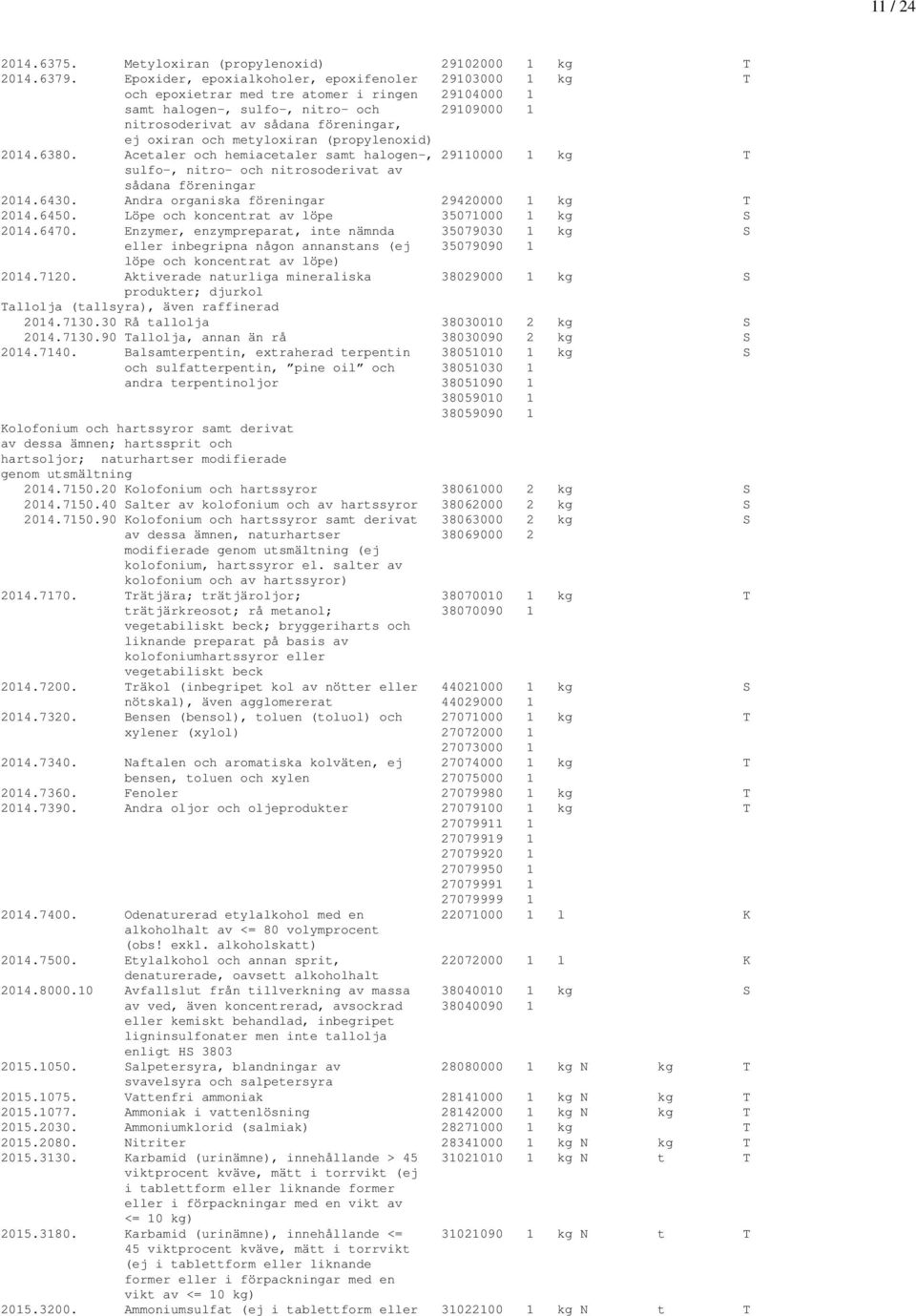 och metyloxiran (propylenoxid) 2014.6380. Acetaler och hemiacetaler samt halogen-, 29110000 1 kg T sulfo-, nitro- och nitrosoderivat av sådana föreningar 2014.6430.