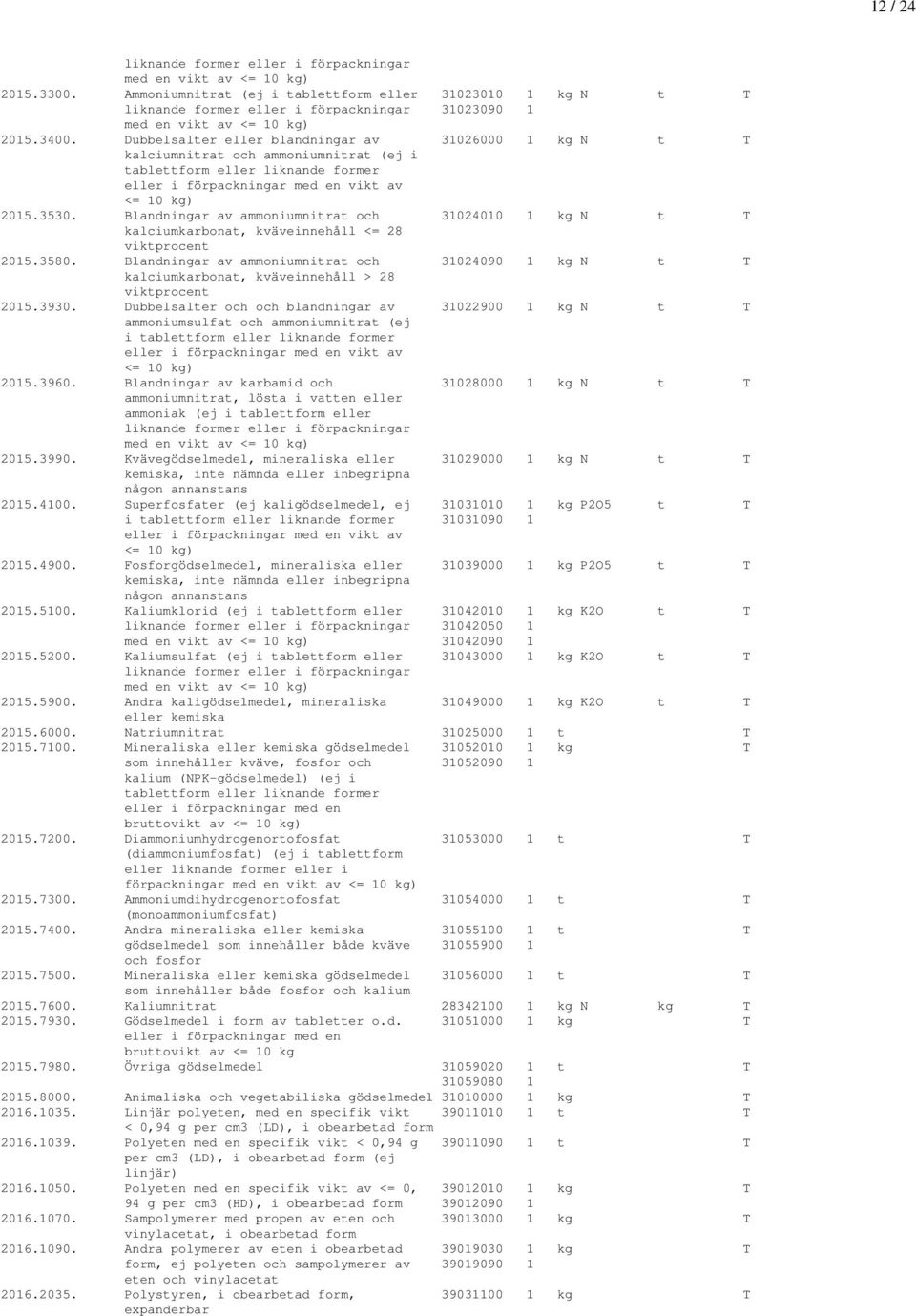 Dubbelsalter eller blandningar av 31026000 1 kg N t T kalciumnitrat och ammoniumnitrat (ej i tablettform eller liknande former eller i förpackningar med en vikt av <= 10 kg) 2015.3530.