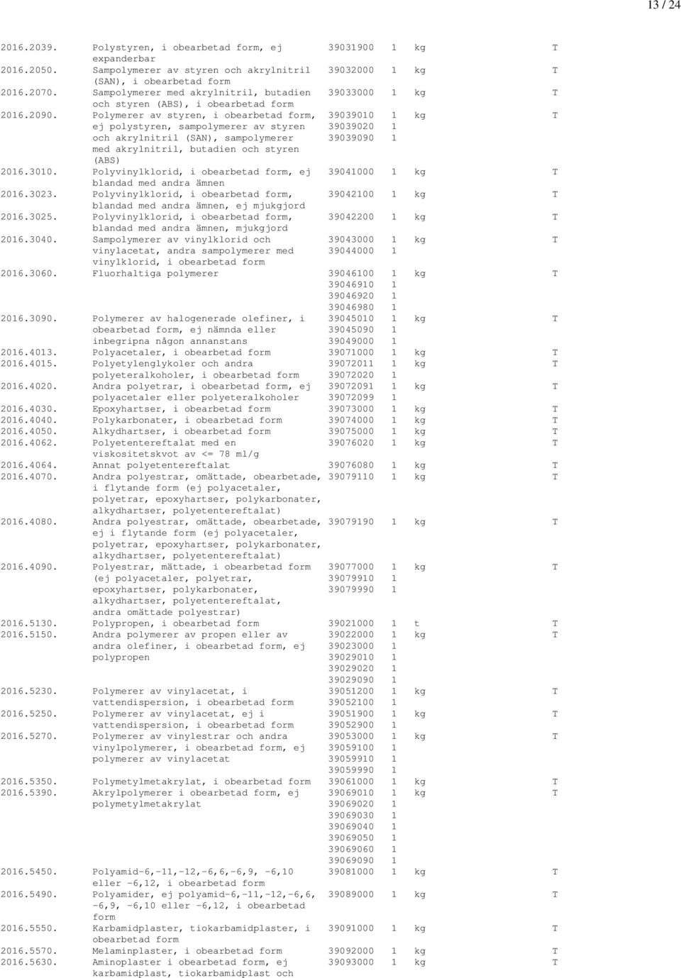 Polymerer av styren, i obearbetad form, 39039010 1 kg T ej polystyren, sampolymerer av styren 39039020 1 och akrylnitril (SAN), sampolymerer 39039090 1 med akrylnitril, butadien och styren (ABS) 2016.