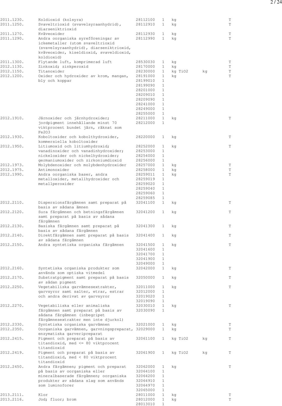 Flytande luft, komprimerad luft 28530030 1 kg T 2012.1130. Zinkoxid; zinkperoxid 28170000 1 kg T 2012.1150. Titanoxider 28230000 1 kg TiO2 kg T 2012.1200.