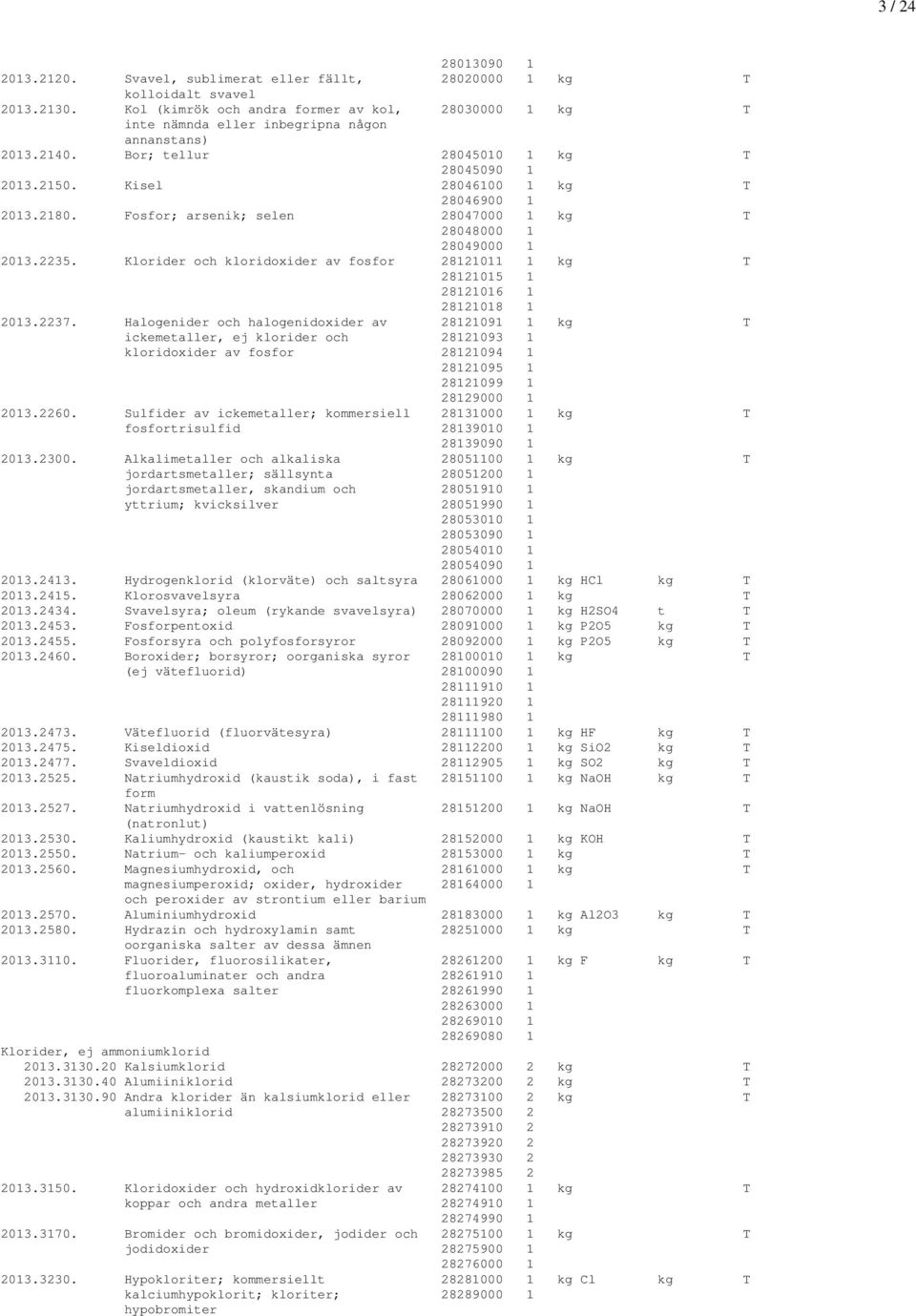 2180. Fosfor; arsenik; selen 28047000 1 kg T 28048000 1 28049000 1 2013.2235. Klorider och kloridoxider av fosfor 28121011 1 kg T 28121015 1 28121016 1 28121018 1 2013.2237.