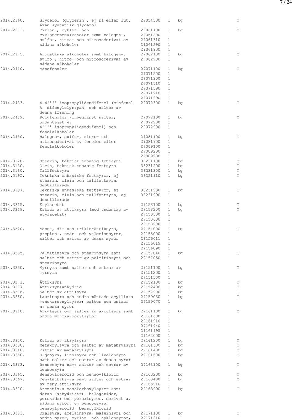 Aromatiska alkoholer samt halogen-, 29062100 1 kg T sulfo-, nitro- och nitrosoderivat av 29062900 1 sådana alkoholer 2014.2410.