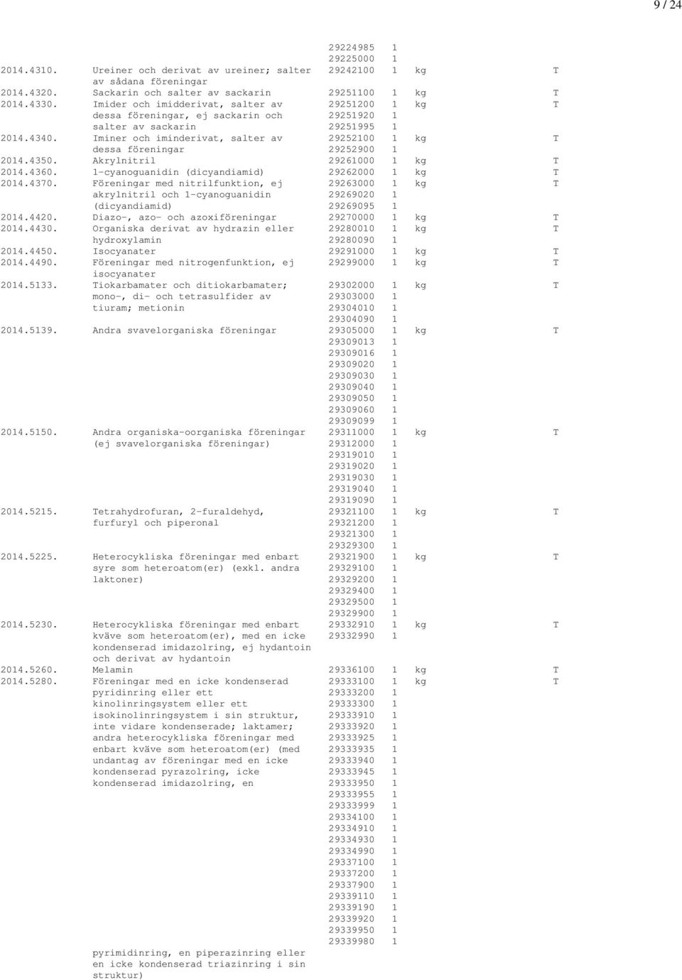 Iminer och iminderivat, salter av 29252100 1 kg T dessa föreningar 29252900 1 2014.4350. Akrylnitril 29261000 1 kg T 2014.4360. 1-cyanoguanidin (dicyandiamid) 29262000 1 kg T 2014.4370.