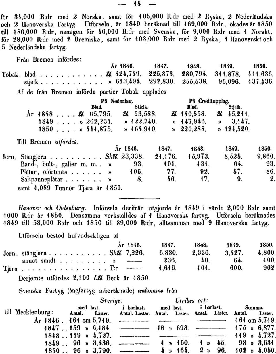 R:dr med 2 Ryska, 1 Hanoverskt och 5 Nederländska fartyg. Från Bremen infördes: Af de från Bremen införda partier Tobak upplades Till Bremen utfördes: samt 1,089 Tunnor Tjära år 1850.