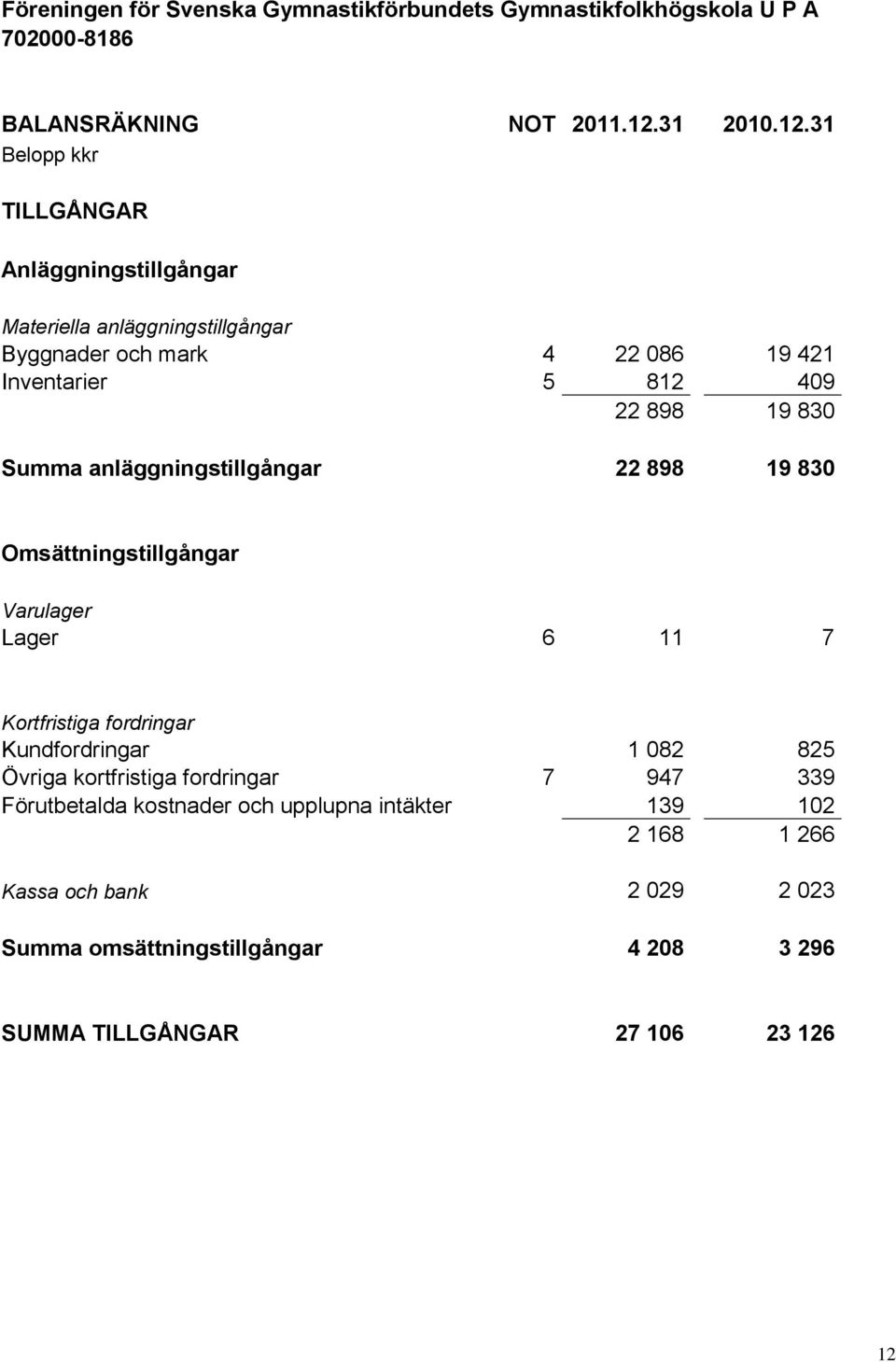 31 Belopp kkr TILLGÅNGAR Anläggningstillgångar Materiella anläggningstillgångar Byggnader och mark 4 22 086 19 421 Inventarier 5 812 409 22 898 19 830