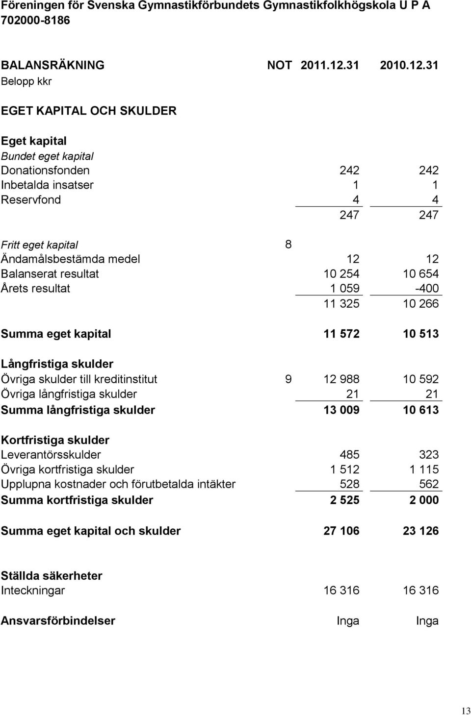 31 Belopp kkr EGET KAPITAL OCH SKULDER Eget kapital Bundet eget kapital Donationsfonden 242 242 Inbetalda insatser 1 1 Reservfond 4 4 247 247 Fritt eget kapital 8 Ändamålsbestämda medel 12 12