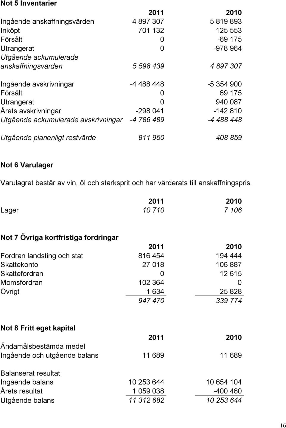 restvärde 811 950 408 859 Not 6 Varulager Varulagret består av vin, öl och starksprit och har värderats till anskaffningspris.