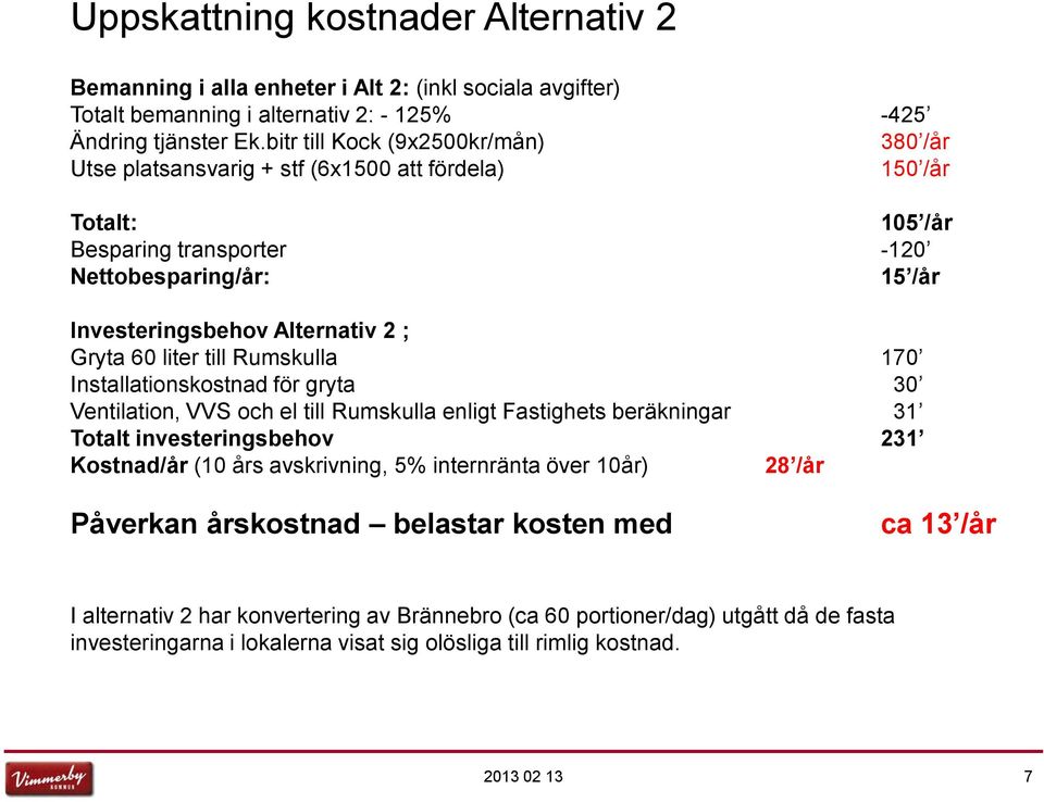 Gryta 60 liter till Rumskulla 170 Installationskostnad för gryta 30 Ventilation, VVS och el till Rumskulla enligt Fastighets beräkningar 31 Totalt investeringsbehov 231 Kostnad/år (10 års