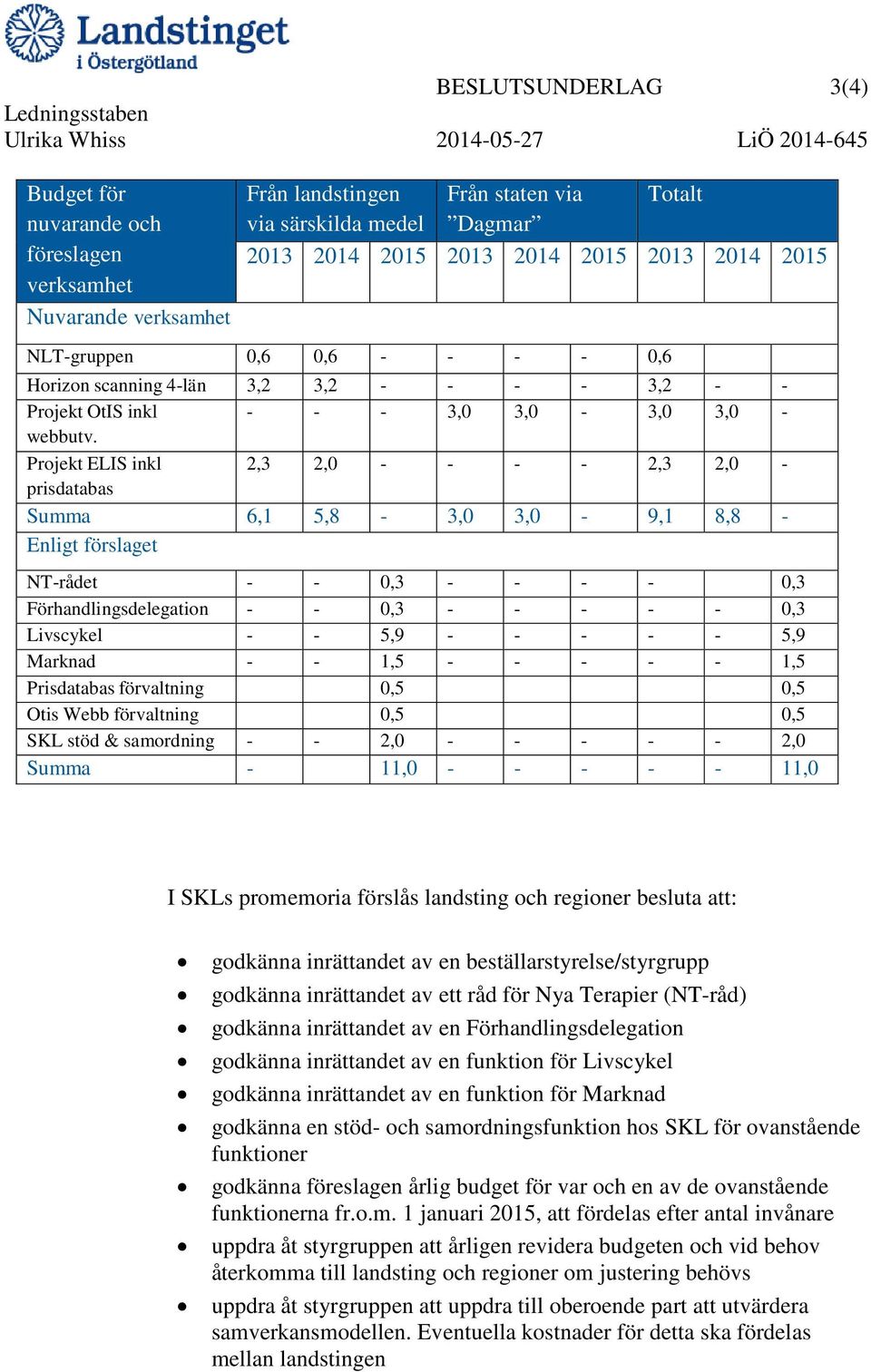 Projekt ELIS inkl 2,3 2,0 - - - - 2,3 2,0 - prisdatabas Summa 6,1 5,8-3,0 3,0-9,1 8,8 - Enligt förslaget NT-rådet - - 0,3 - - - - 0,3 Förhandlingsdelegation - - 0,3 - - - - - 0,3 Livscykel - - 5,9 -