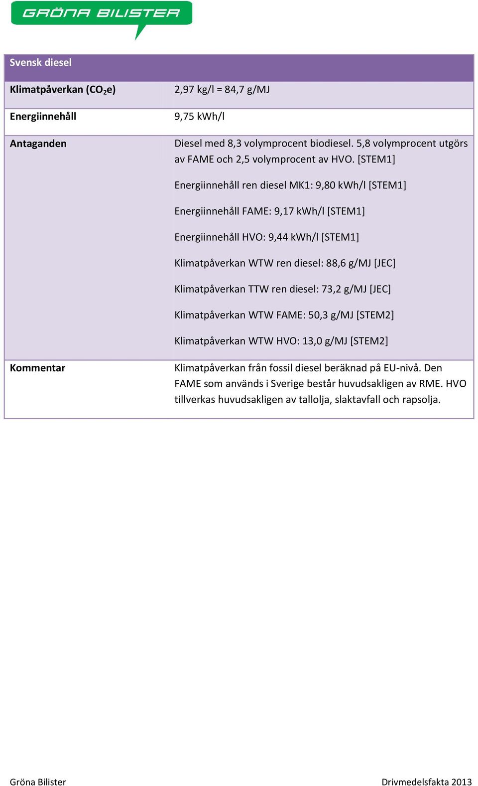 Klimatpåverkan TTW ren diesel: 73,2 g/mj [JEC] Klimatpåverkan WTW FAME: 50,3 g/mj [STEM2] Klimatpåverkan WTW HVO: 13,0 g/mj [STEM2] Klimatpåverkan