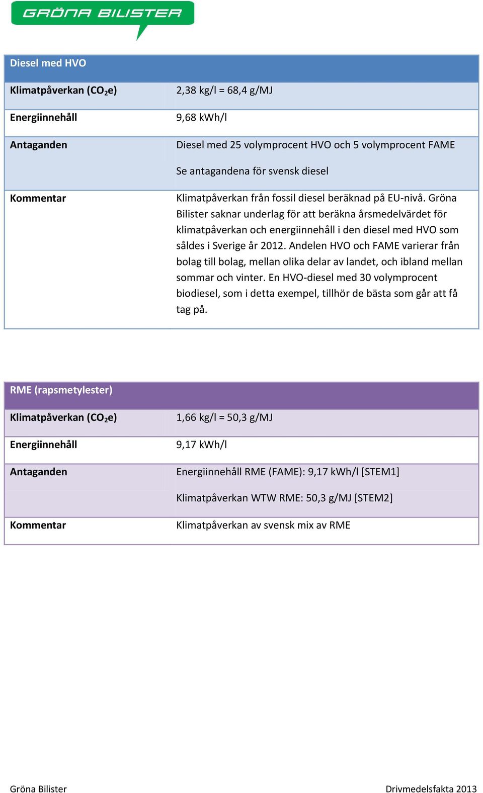 Andelen HVO och FAME varierar från bolag till bolag, mellan olika delar av landet, och ibland mellan sommar och vinter.