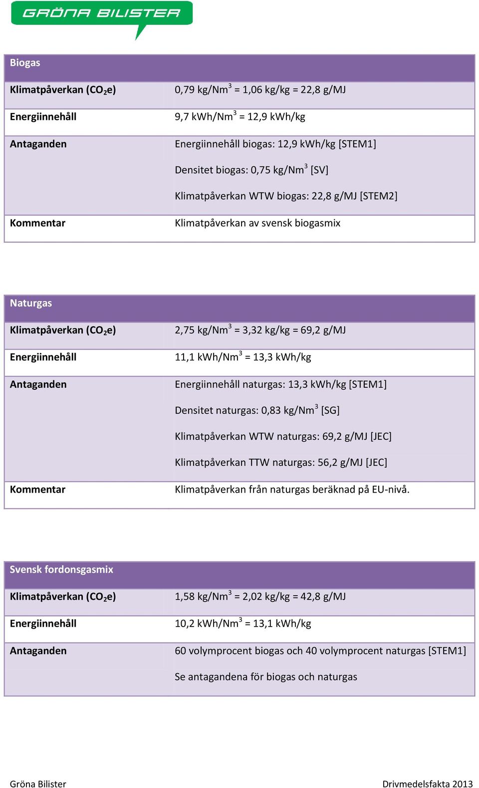 naturgas: 0,83 kg/nm 3 [SG] Klimatpåverkan WTW naturgas: 69,2 g/mj [JEC] Klimatpåverkan TTW naturgas: 56,2 g/mj [JEC] Klimatpåverkan från naturgas beräknad på EU-nivå.