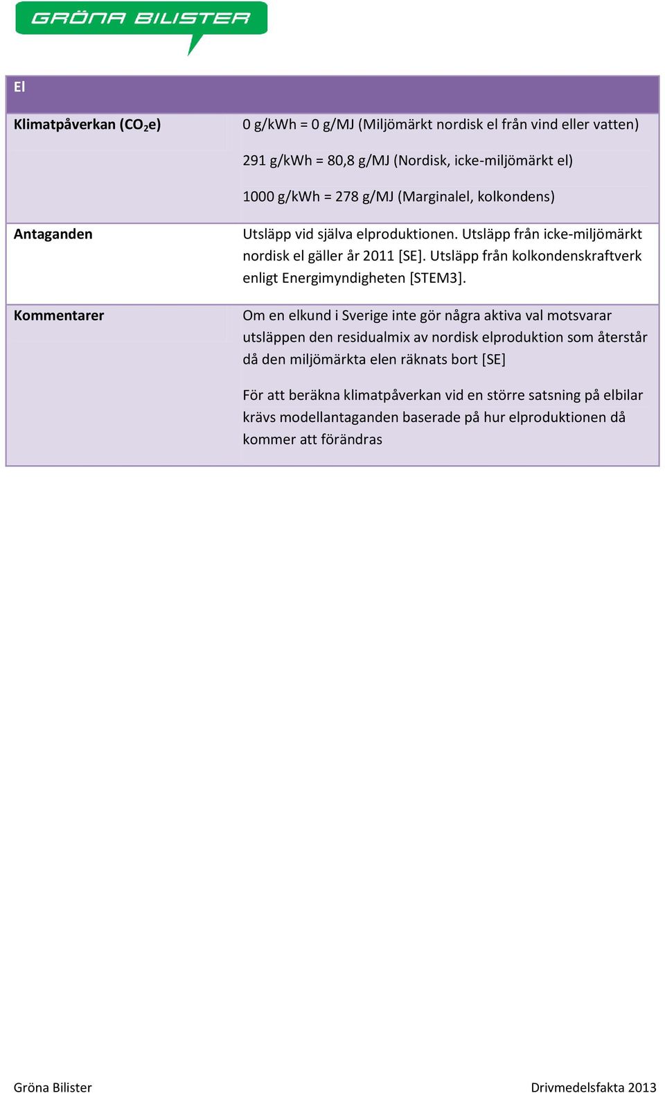 Utsläpp från kolkondenskraftverk enligt Energimyndigheten [STEM3].