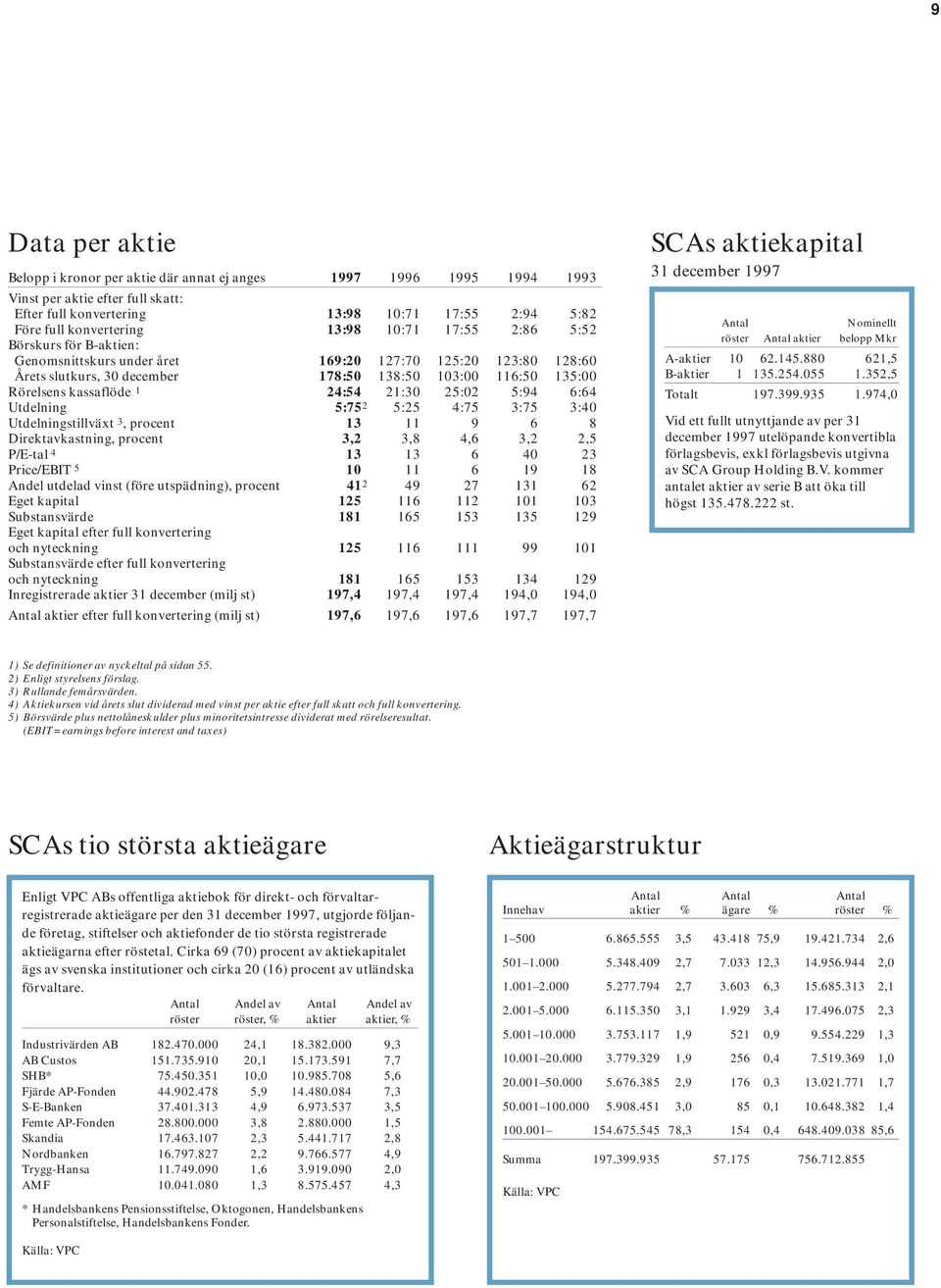 24:54 21:30 25:02 5:94 6:64 Utdelning 5:75 2 5:25 4:75 3:75 3:40 Utdelningstillväxt 3, procent 13 11 9 6 8 Direktavkastning, procent 3,2 3,8 4,6 3,2 2,5 P/E-tal 4 13 13 6 40 23 Price/EBIT 5 10 11 6