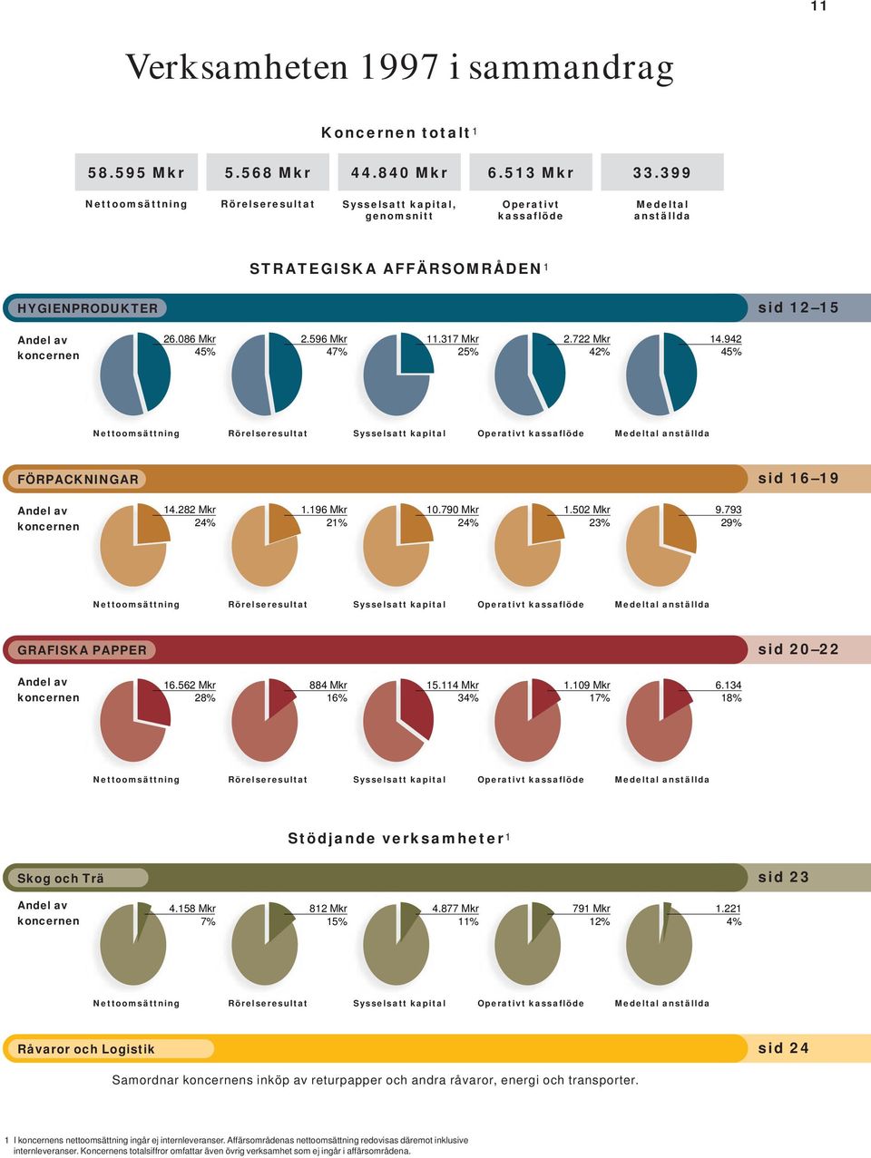 596 Mkr 47% 11.317 Mkr 25% 2.722 Mkr 42% 14.942 45% Nettoomsättning Rörelseresultat Sysselsatt kapital Operativt kassaflöde Medeltal anställda FÖRPACKNINGAR sid 16 19 Andel av koncernen 14.