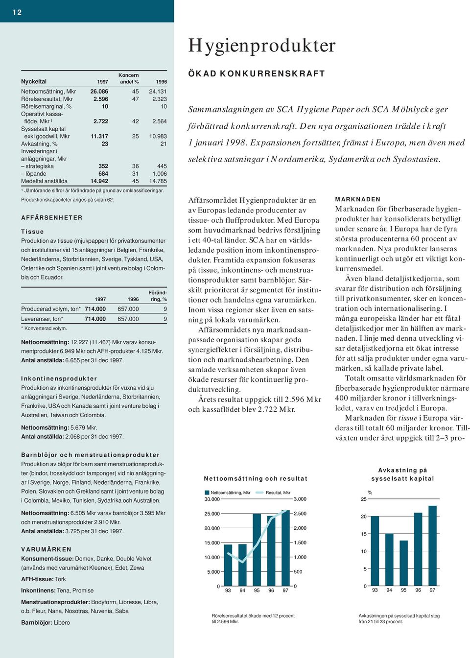 785 1 Jämförande siffror är förändrade på grund av omklassificeringar. Produktionskapaciteter anges på sidan 62.