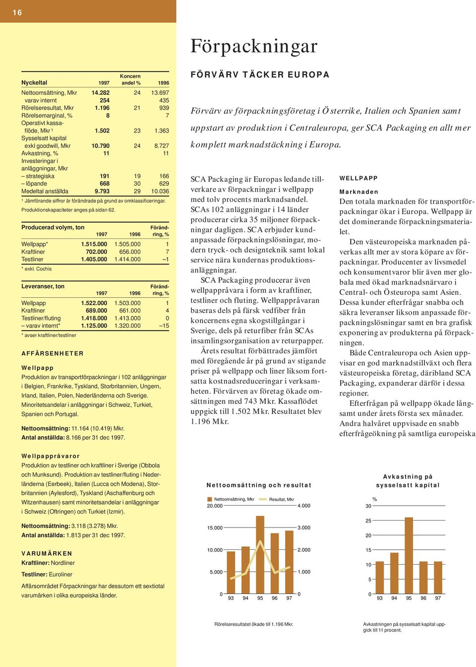 036 1 Jämförande siffror är förändrade på grund av omklassificeringar. Produktionskapaciteter anges på sidan 62. Producerad volym, ton Föränd- 1997 1996 ring, % Wellpapp* 1.515.000 1.505.