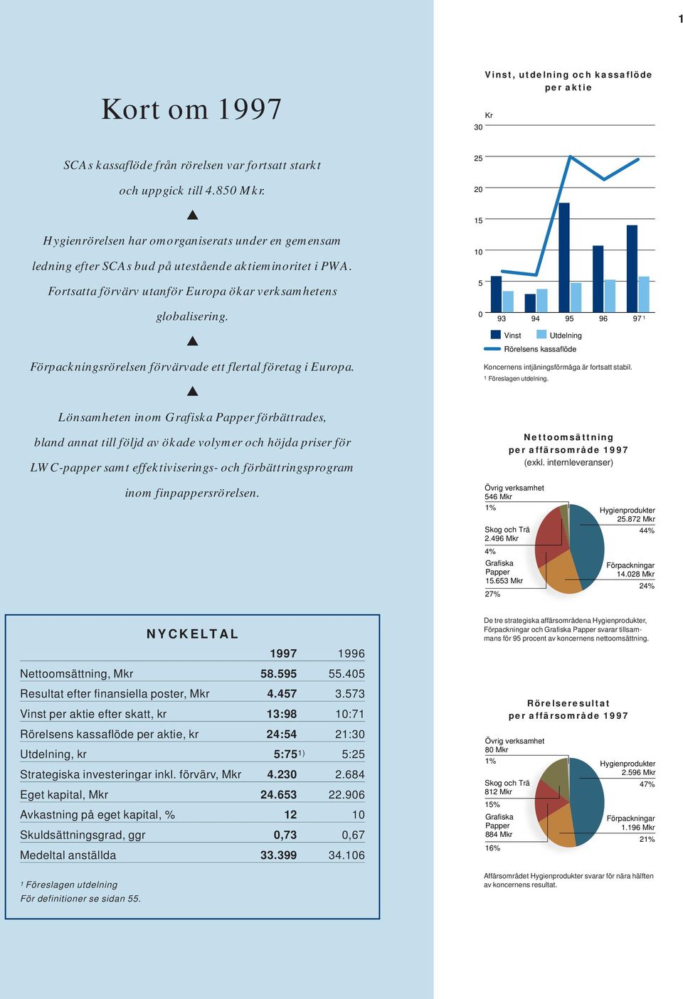 0 93 94 95 96 97 1 Förpackningsrörelsen förvärvade ett flertal företag i Europa. Vinst Utdelning Rörelsens kassaflöde Koncernens intjäningsförmåga är fortsatt stabil. 1 Föreslagen utdelning.