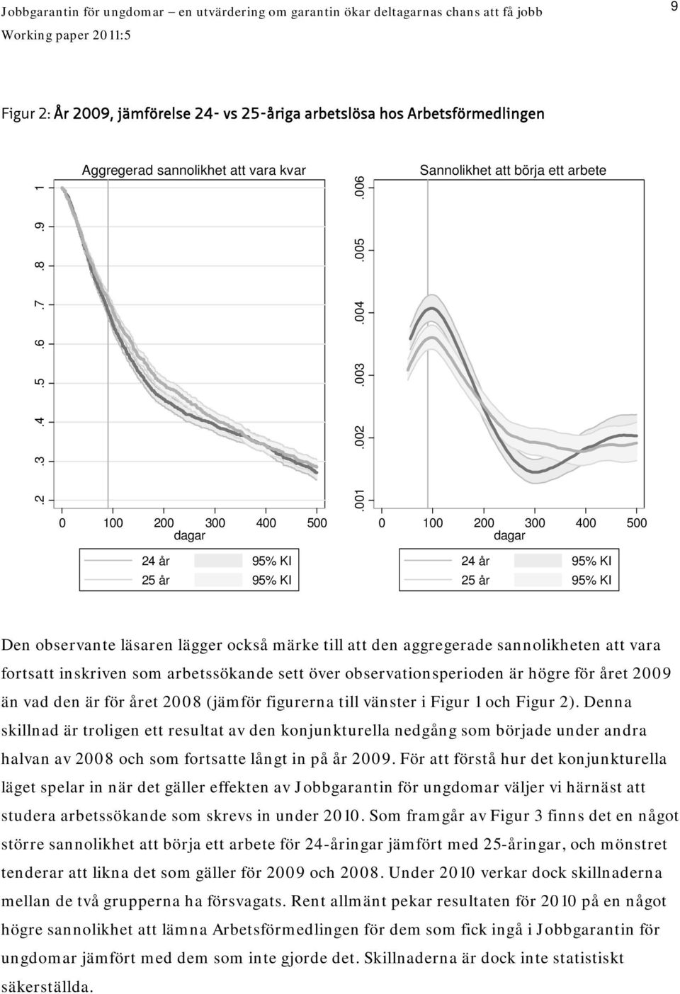 aggregerade sannolikheten att vara fortsatt inskriven som arbetssökande sett över observationsperioden är högre för året 2009 än vad den är för året 2008 (jämför figurerna till vänster i Figur 1 och