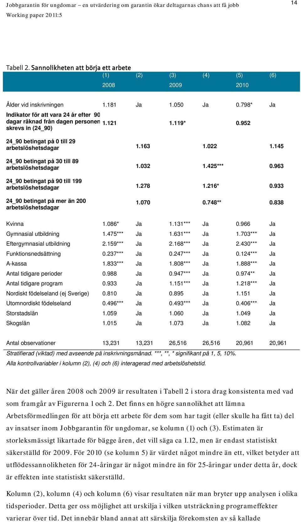 145 24_90 betingat på 30 till 89 arbetslöshetsdagar 1.032 1.425*** 0.963 24_90 betingat på 90 till 199 arbetslöshetsdagar 1.278 1.216* 0.933 24_90 betingat på mer än 200 arbetslöshetsdagar 1.070 0.