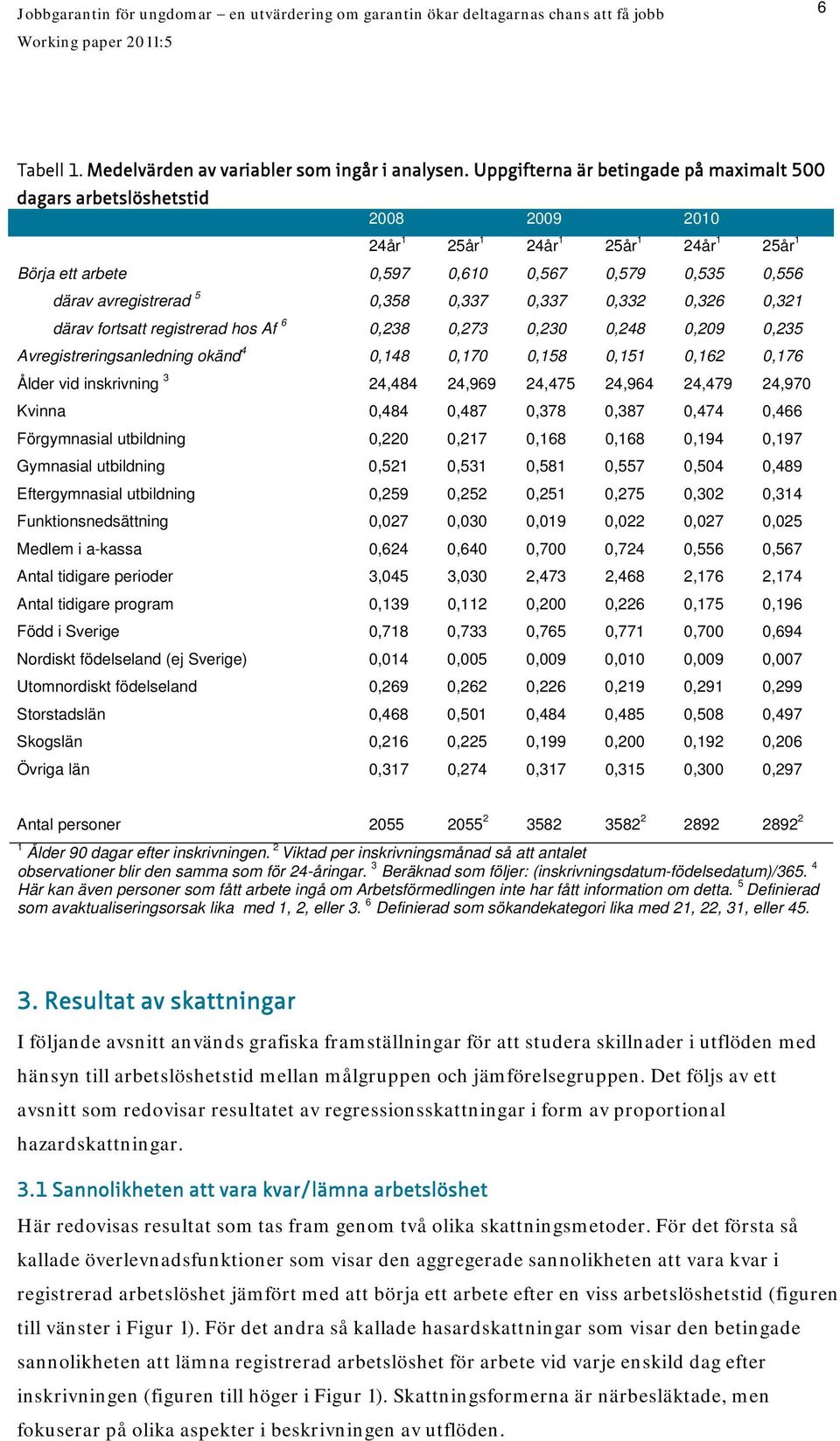 0,358 0,337 0,337 0,332 0,326 0,321 därav fortsatt registrerad hos Af 6 0,238 0,273 0,230 0,248 0,209 0,235 Avregistreringsanledning okänd 4 0,148 0,170 0,158 0,151 0,162 0,176 Ålder vid inskrivning