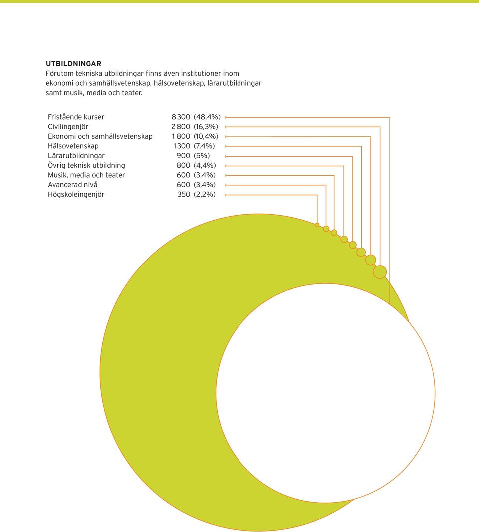 Fristående kurser 8 3 (48,4%) Civilingenjör 2 8 (16,3%) Ekonomi och samhällsvetenskap 1 8 (1,4%)