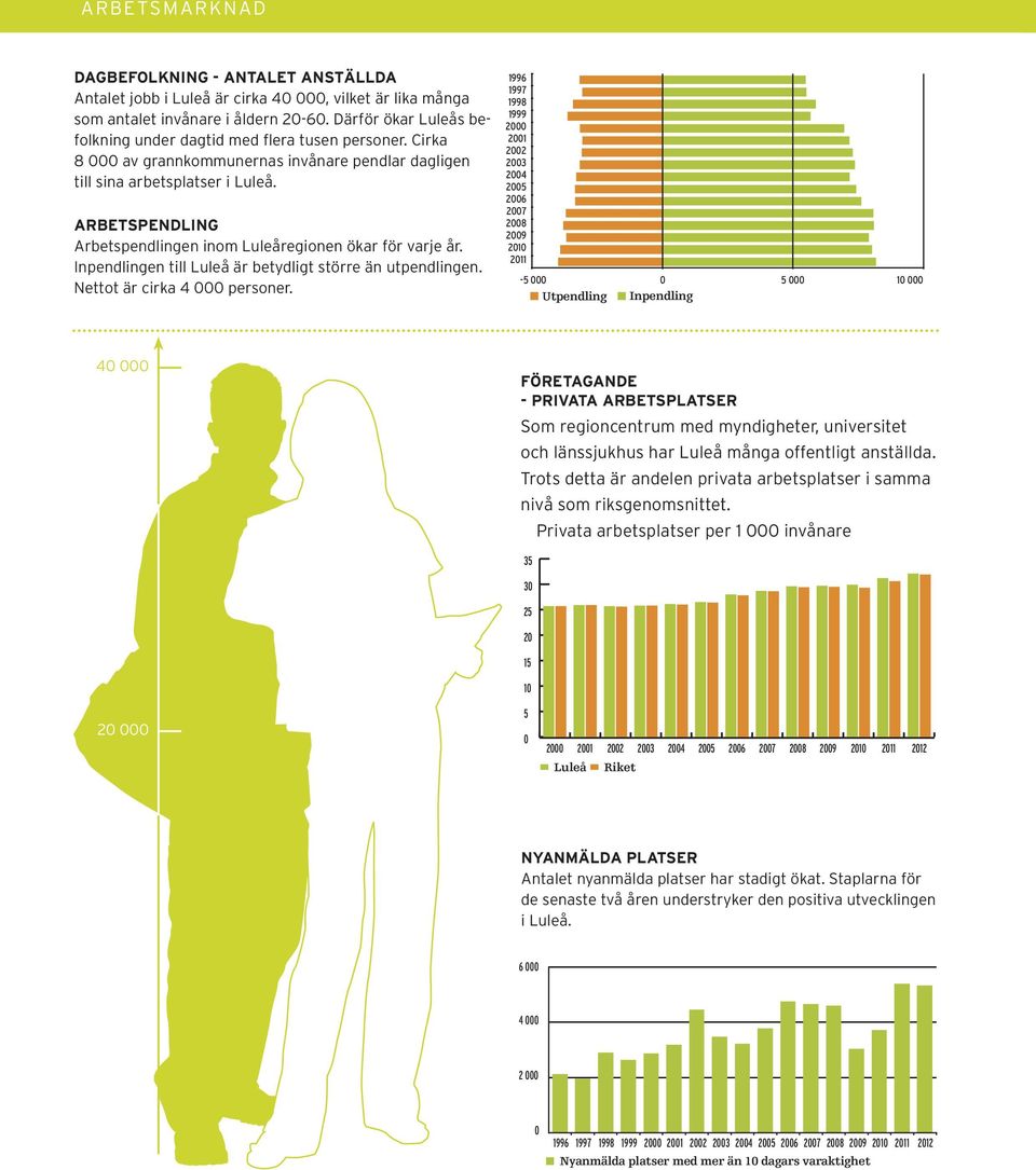 Arbetspendling Arbetspendlingen inom Luleåregionen ökar för varje år. Inpendlingen till Luleå är betydligt större än utpendlingen. Nettot är cirka 4 personer.