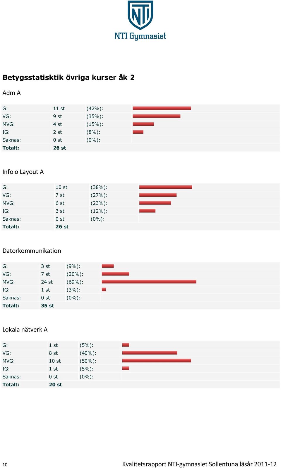 Datorkommunikation G: 3 st (9%): VG: 7 st (20%): MVG: 24 st (69%): IG: 1 st (3%): 35 st Lokala nätverk A G: