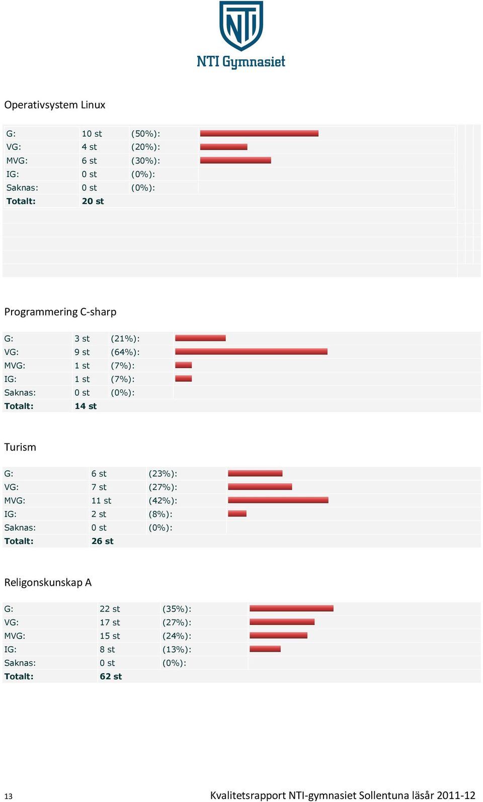 st (23%): VG: 7 st (27%): MVG: 11 st (42%): IG: 2 st (8%): 26 st Religonskunskap A G: 22 st (35%):