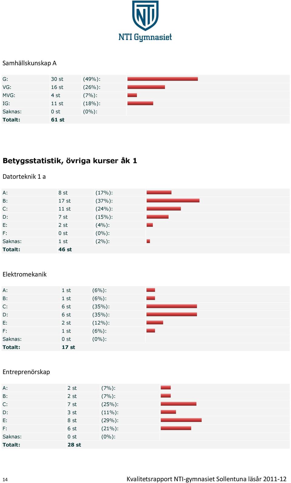 Elektromekanik A: 1 st (6%): B: 1 st (6%): C: 6 st (35%): D: 6 st (35%): E: 2 st (12%): F: 1 st (6%): 17 st Entreprenörskap A: 2 st