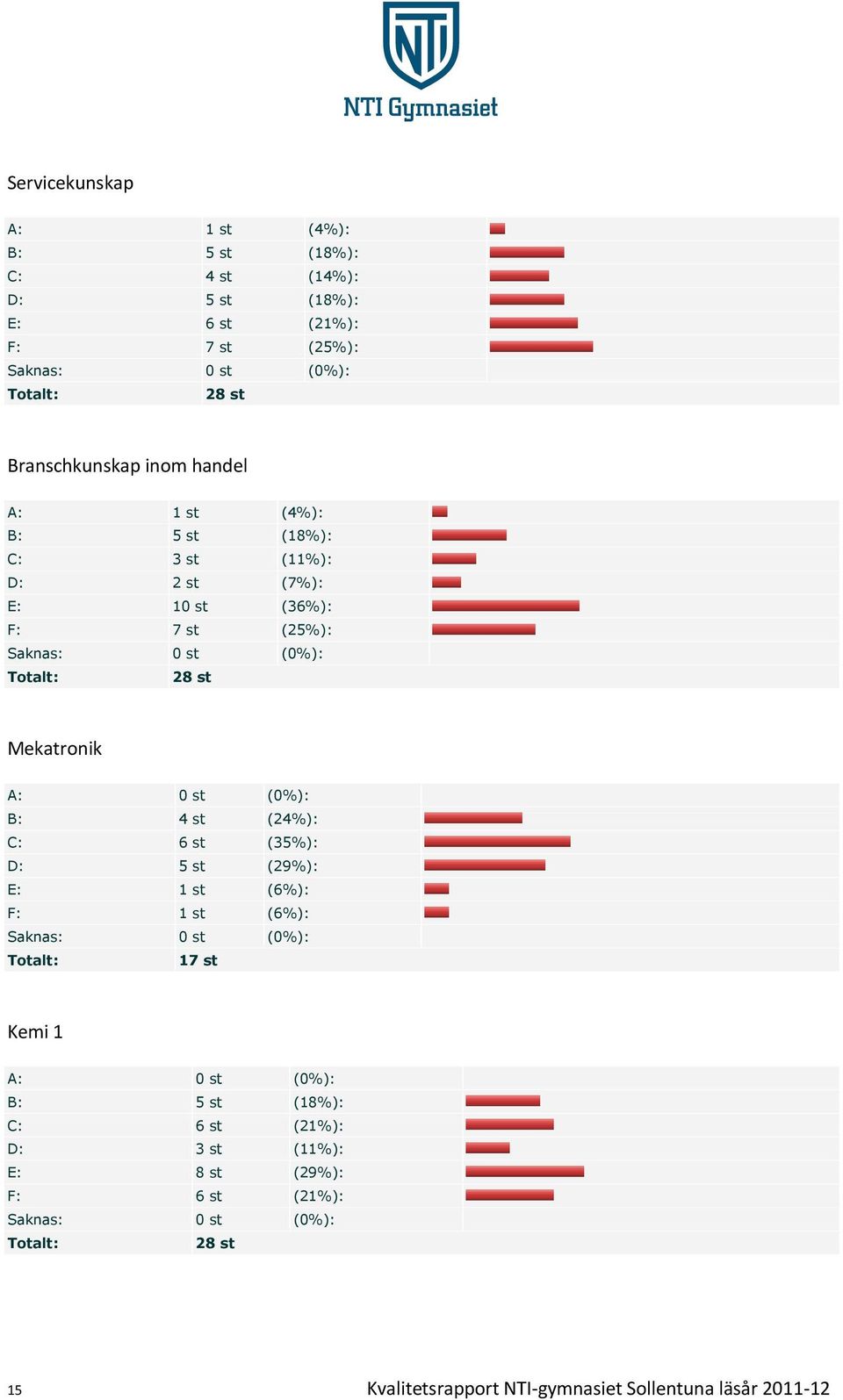 Mekatronik A: 0 st (0%): B: 4 st (24%): C: 6 st (35%): D: 5 st (29%): E: 1 st (6%): F: 1 st (6%): 17 st Kemi 1 A: 0 st