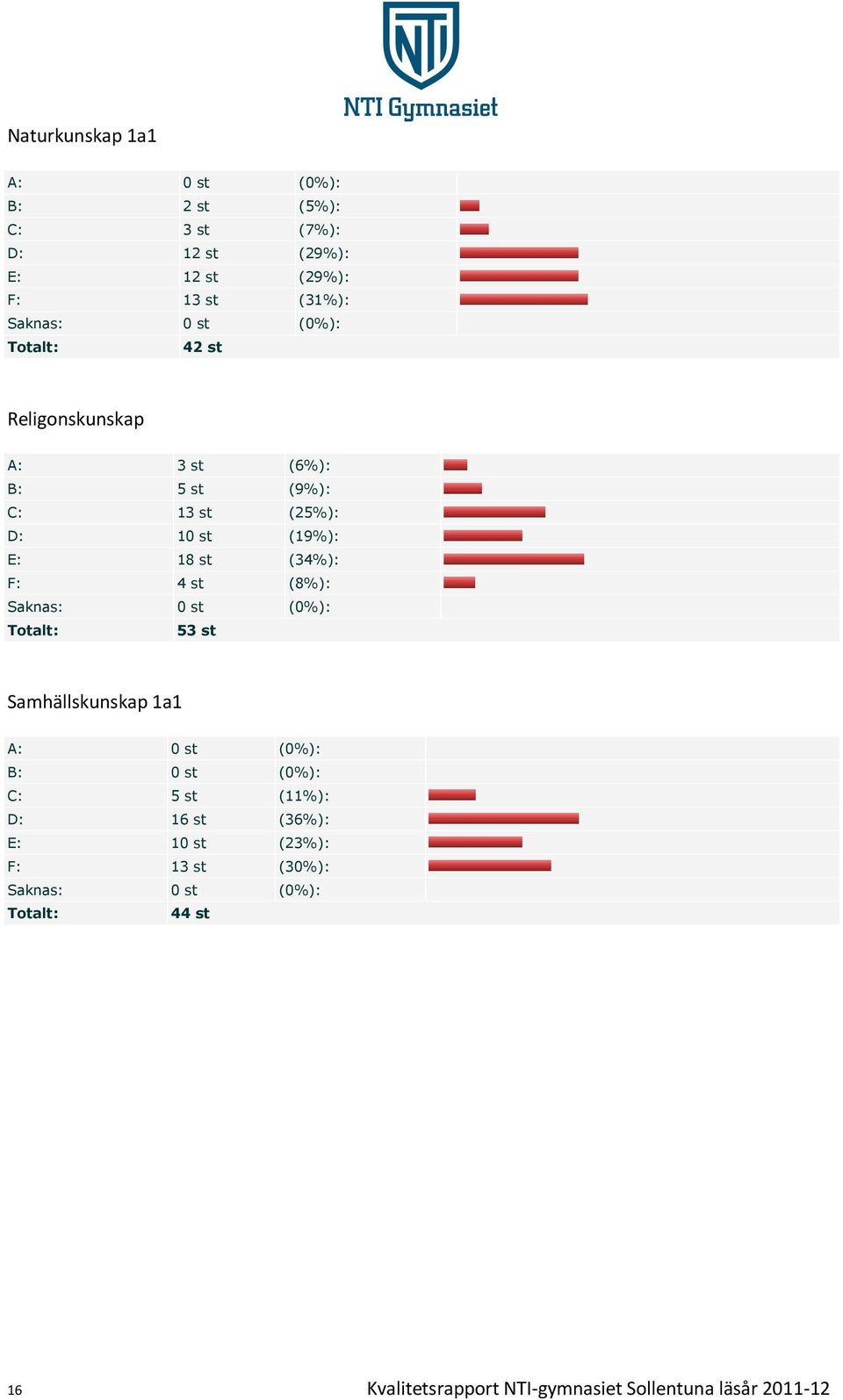 (34%): F: 4 st (8%): 53 st Samhällskunskap 1a1 A: 0 st (0%): B: 0 st (0%): C: 5 st (11%): D: 16 st