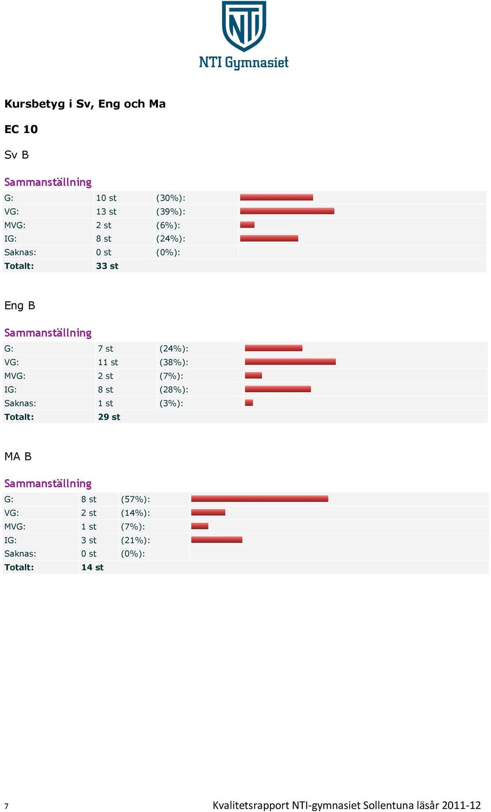 (7%): IG: 8 st (28%): Saknas: 1 st (3%): 29 st MA B Sammanställning G: 8 st (57%): VG: 2 st