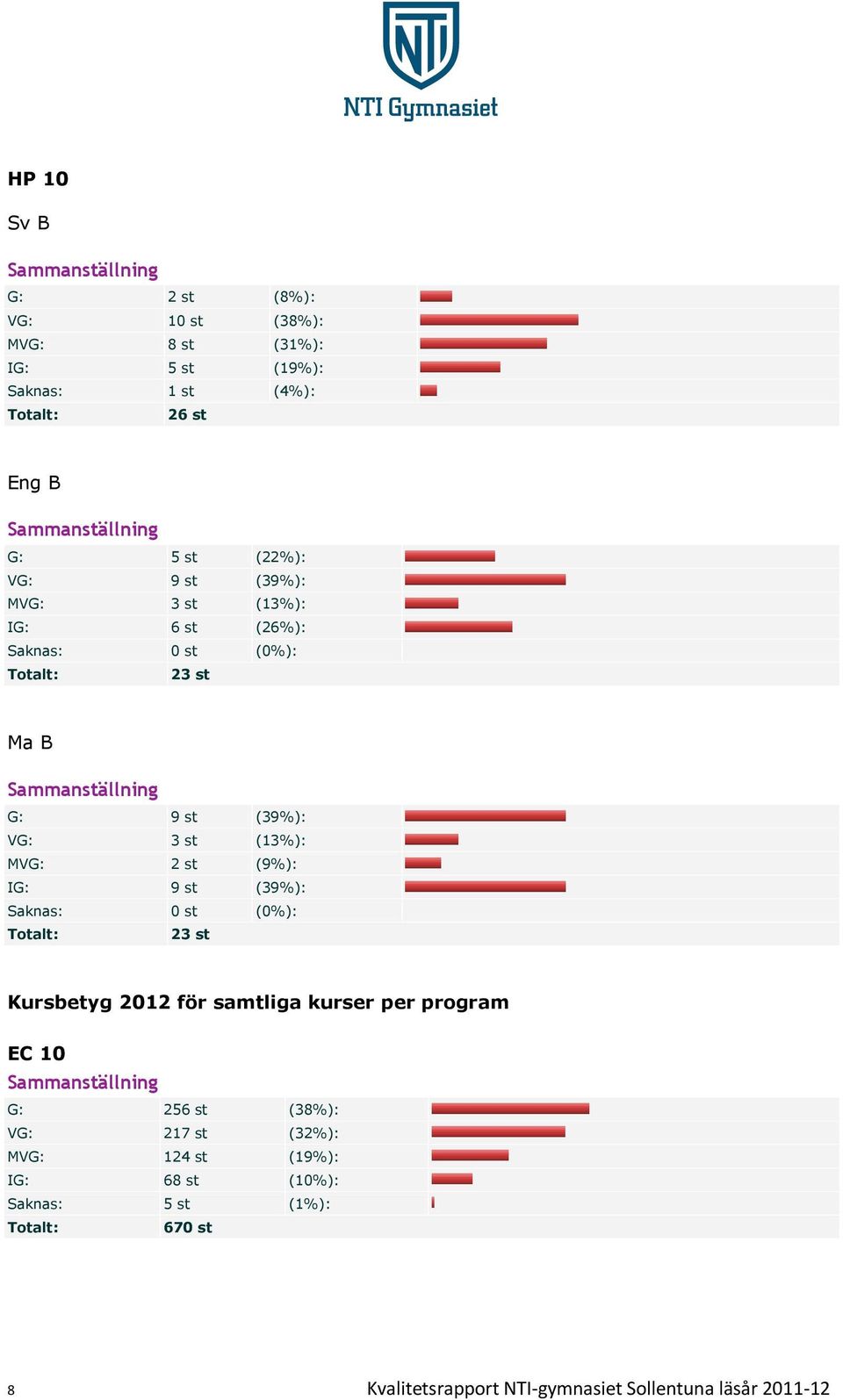 (13%): MVG: 2 st (9%): IG: 9 st (39%): 23 st Kursbetyg 2012 för samtliga kurser per program EC 10 Sammanställning G: 256 st (38%):