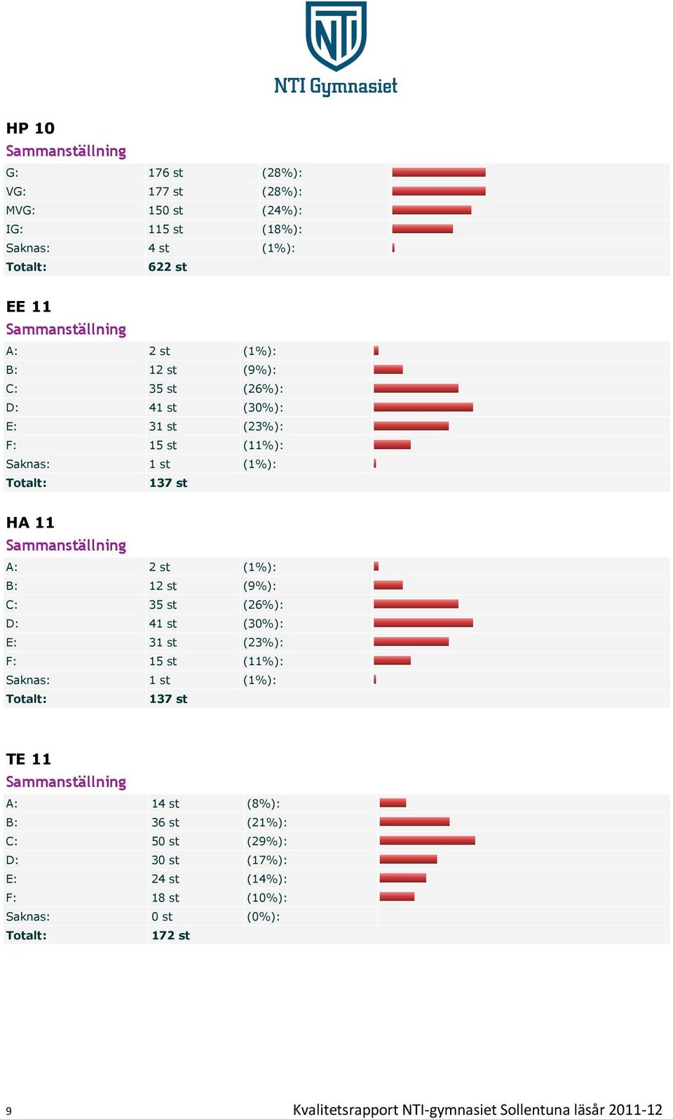 (1%): B: 12 st (9%): C: 35 st (26%): D: 41 st (30%): E: 31 st (23%): F: 15 st (11%): Saknas: 1 st (1%): 137 st TE 11 Sammanställning A: 14 st