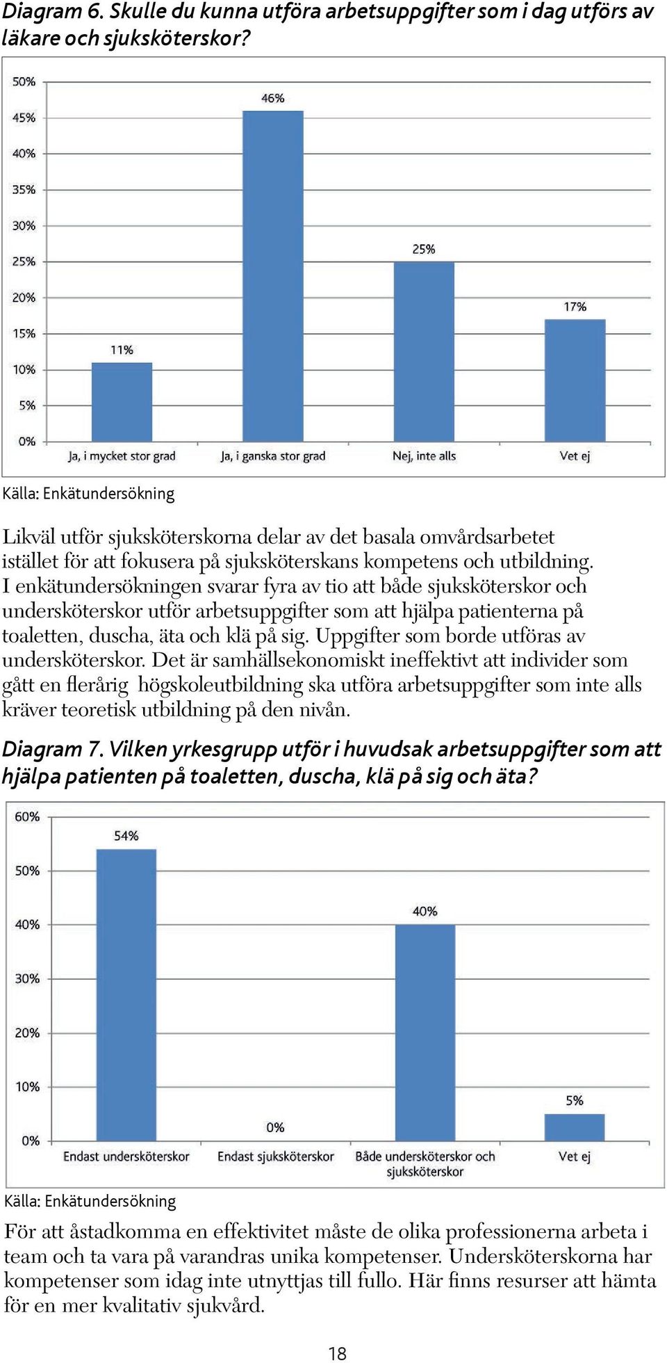 I enkätundersökningen svarar fyra av tio att både sjuksköterskor och undersköterskor utför arbetsuppgifter som att hjälpa patienterna på toaletten, duscha, äta och klä på sig.