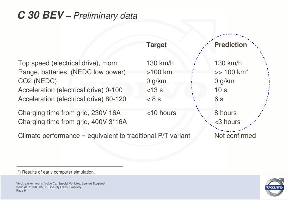 (electrical drive) 80-120 < 8 s 6 s Charging time from grid, 230V 16A <10 hours 8 hours Charging time from grid, 400V