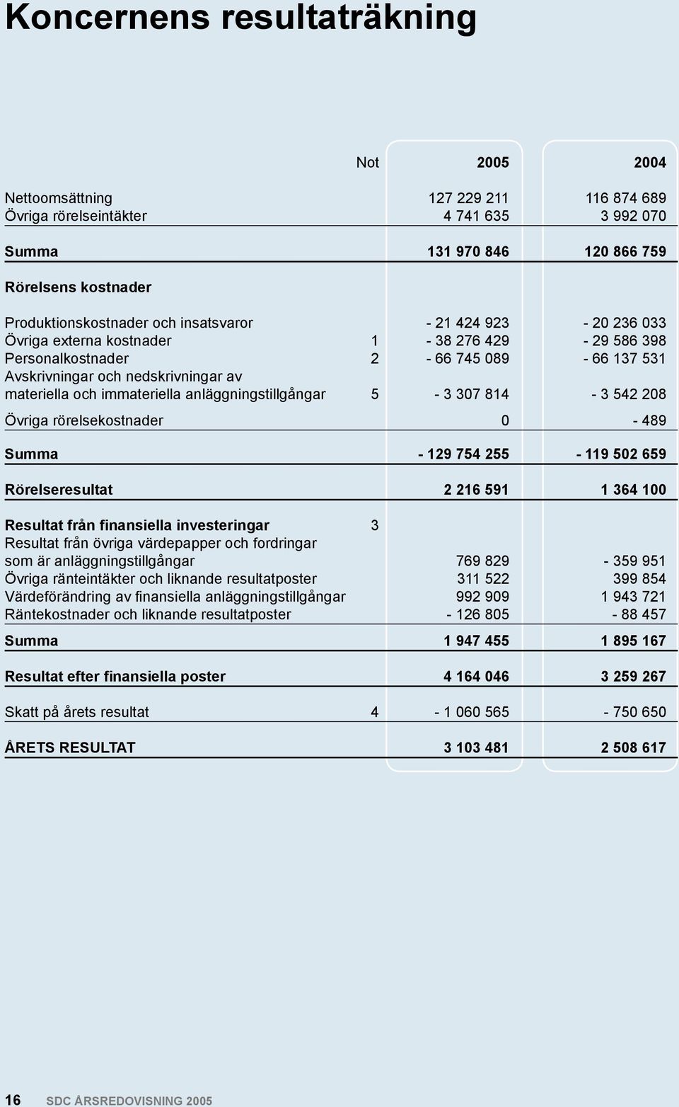 anläggningstillgångar 5-3 307 814-3 542 208 Övriga rörelsekostnader 0-489 Summa - 129 754 255-119 502 659 Rörelseresultat 2 216 591 1 364 100 Resultat från finansiella investeringar 3 Resultat från