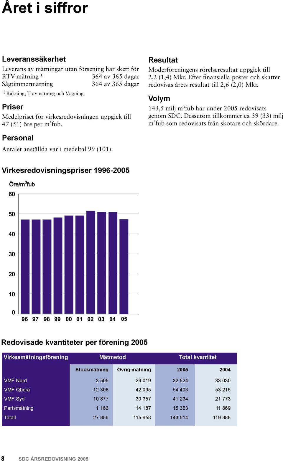 Efter finansiella poster och skatter redovisas årets resultat till 2,6 (2,0) Mkr. Volym 143,5 milj m 3 fub har under 2005 redovisats genom SDC.