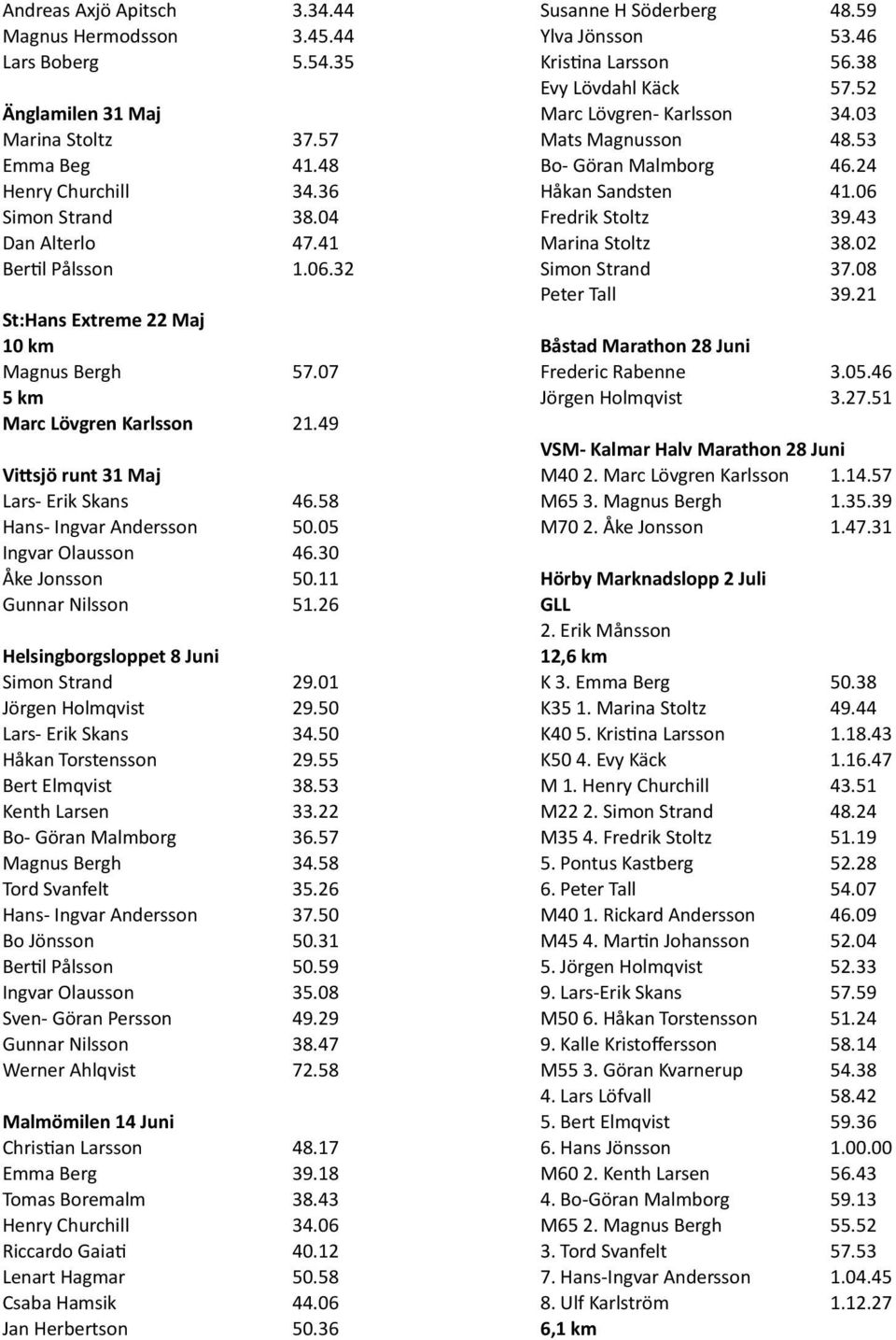 30 Åke Jonsson 50.11 Gunnar Nilsson 51.26 Helsingborgsloppet 8 Juni Simon Strand 29.01 Jörgen Holmqvist 29.50 Lars- Erik Skans 34.50 Håkan Torstensson 29.55 Bert Elmqvist 38.53 Kenth Larsen 33.