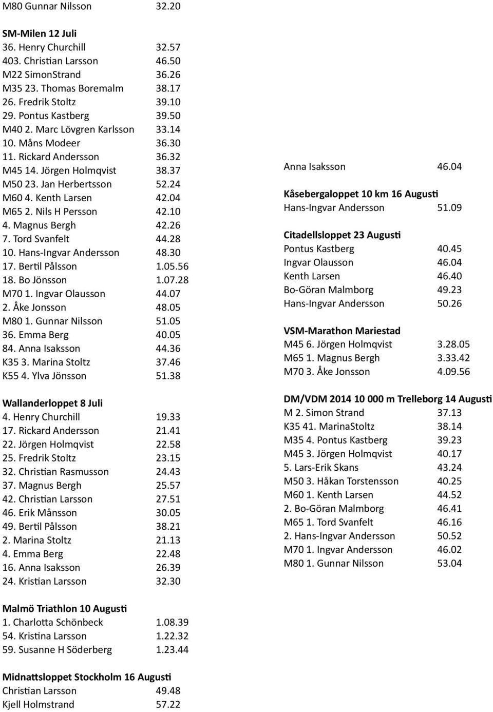 10 4. Magnus Bergh 42.26 7. Tord Svanfelt 44.28 10. Hans- Ingvar Andersson 48.30 17. BerRl Pålsson 1.05.56 18. Bo Jönsson 1.07.28 M70 1. Ingvar Olausson 44.07 2. Åke Jonsson 48.05 M80 1.