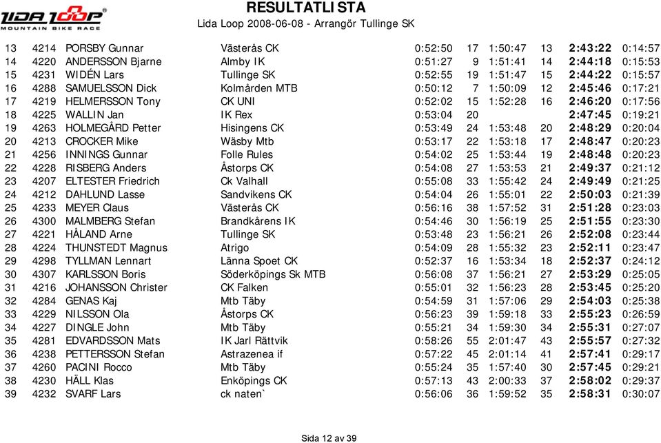 2:47:45 0:19:21 19 4263 HOLMEGÅRD Petter Hisingens CK 0:53:49 24 1:53:48 20 2:48:29 0:20:04 20 4213 CROCKER Mike Wäsby Mtb 0:53:17 22 1:53:18 17 2:48:47 0:20:23 21 4256 INNINGS Gunnar Folle Rules