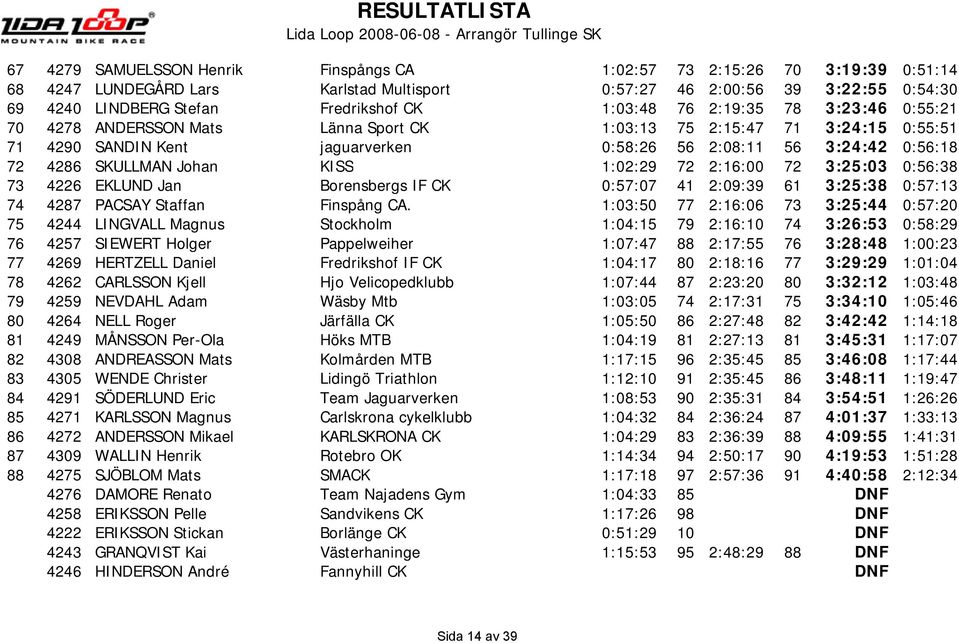 SKULLMAN Johan KISS 1:02:29 72 2:16:00 72 3:25:03 0:56:38 73 4226 EKLUND Jan Borensbergs IF CK 0:57:07 41 2:09:39 61 3:25:38 0:57:13 74 4287 PACSAY Staffan Finspång CA.