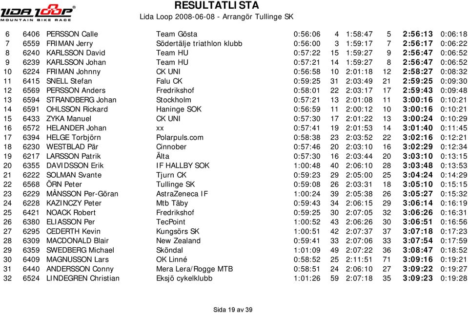 21 2:59:25 0:09:30 12 6569 PERSSON Anders Fredrikshof 0:58:01 22 2:03:17 17 2:59:43 0:09:48 13 6594 STRANDBERG Johan Stockholm 0:57:21 13 2:01:08 11 3:00:16 0:10:21 14 6591 OHLSSON Rickard Haninge