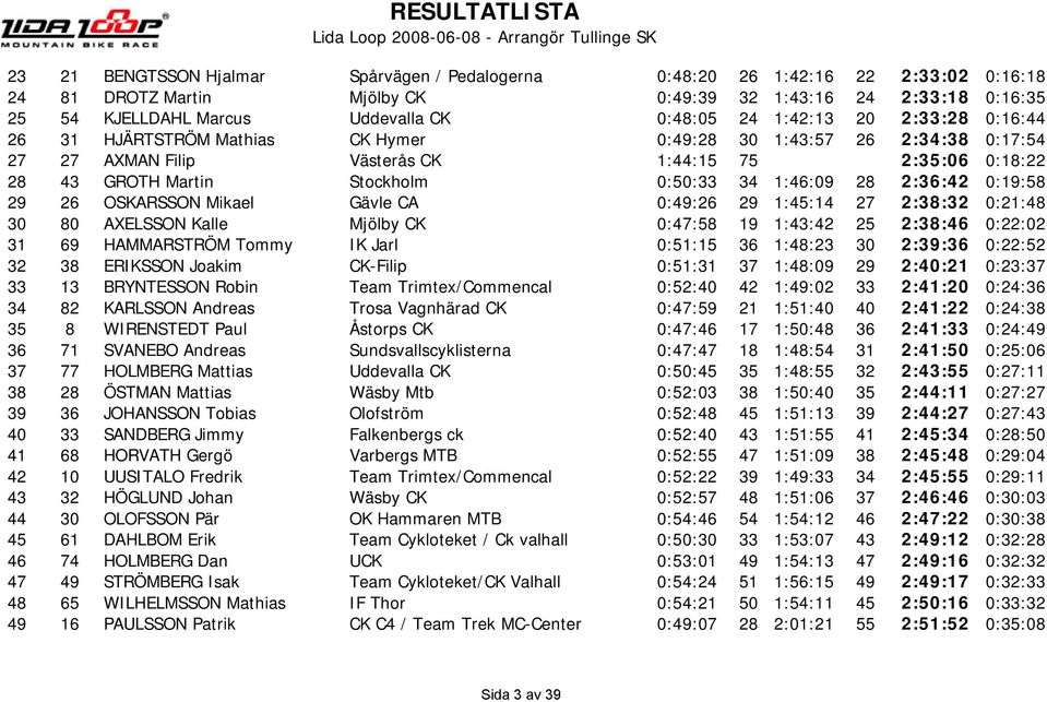 1:46:09 28 2:36:42 0:19:58 29 26 OSKARSSON Mikael Gävle CA 0:49:26 29 1:45:14 27 2:38:32 0:21:48 30 80 AXELSSON Kalle Mjölby CK 0:47:58 19 1:43:42 25 2:38:46 0:22:02 31 69 HAMMARSTRÖM Tommy IK Jarl