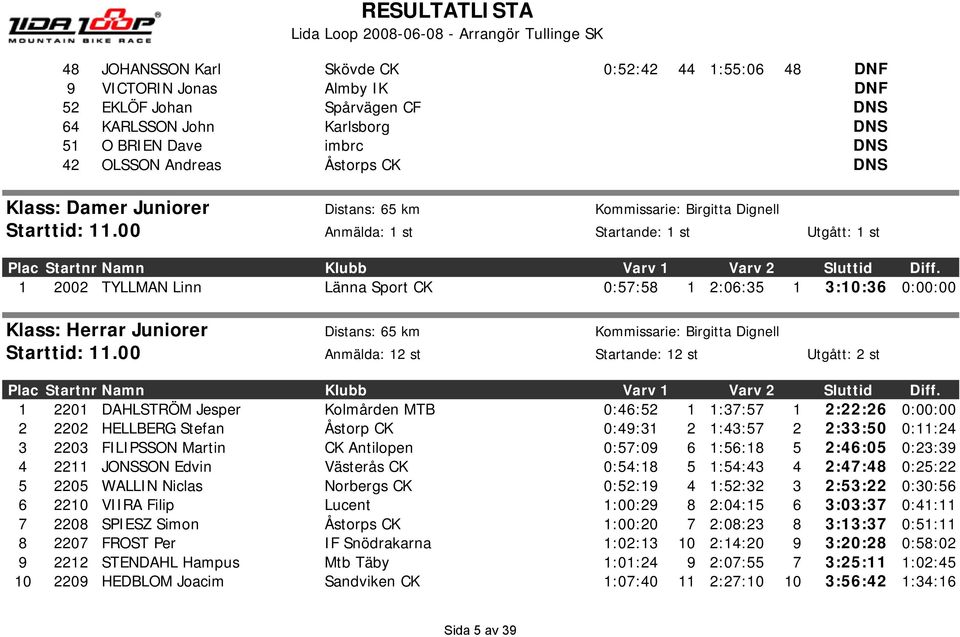 1 2002 TYLLMAN Linn Länna Sport CK 0:57:58 1 2:06:35 1 3:10:36 0:00:00 Klass: Herrar Juniorer Distans: 65 km Kommissarie: Birgitta Dignell Starttid: 11.