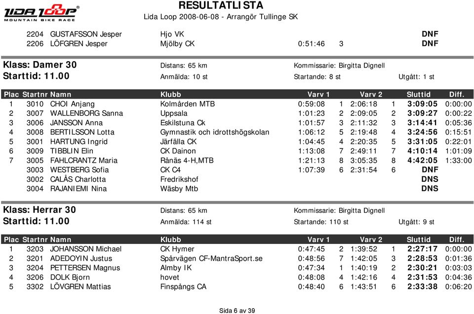 1 3010 CHOI Anjang Kolmården MTB 0:59:08 1 2:06:18 1 3:09:05 0:00:00 2 3007 WALLENBORG Sanna Uppsala 1:01:23 2 2:09:05 2 3:09:27 0:00:22 3 3006 JANSSON Anna Eskilstuna Ck 1:01:57 3 2:11:32 3 3:14:41